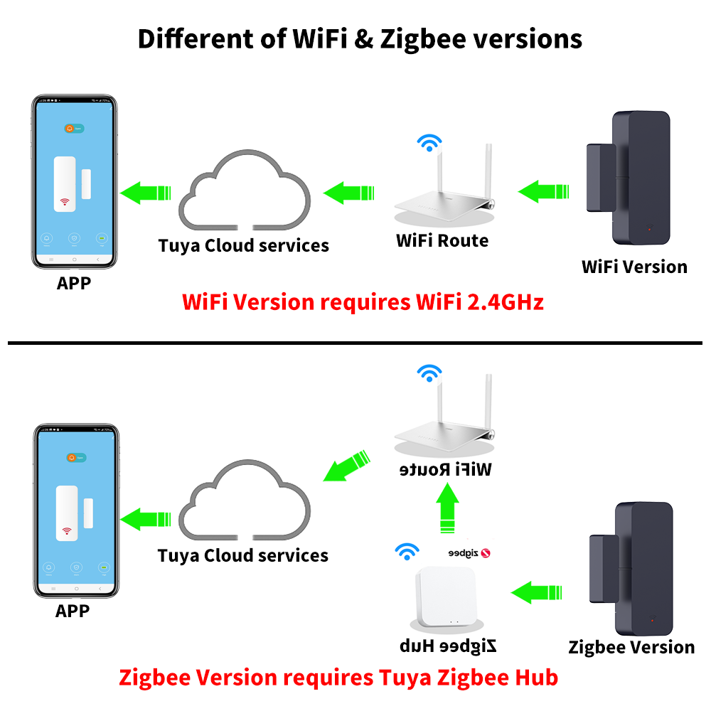 Tuya Zigbee 3.0 WiFi-deursenso - Wireless Door Sensor recensie en prijs