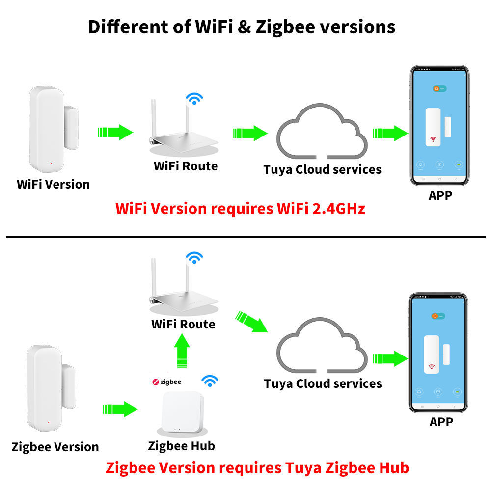 Tuya WiFi of ZigBee Deur Raam  - Wireless Door Sensor recensie en prijs